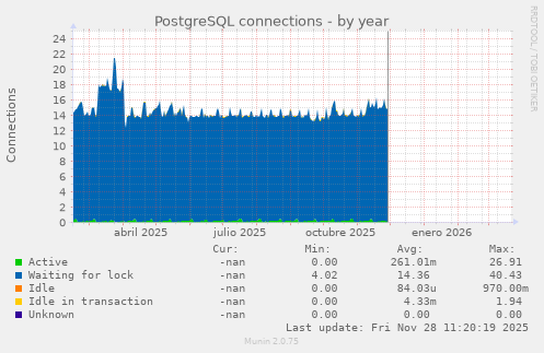 PostgreSQL connections