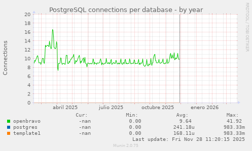 PostgreSQL connections per database