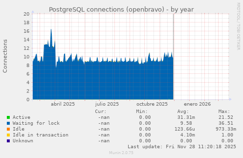 PostgreSQL connections (openbravo)