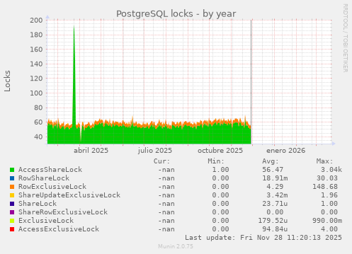 PostgreSQL locks