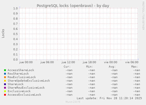 PostgreSQL locks (openbravo)