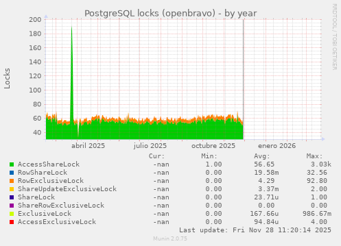 PostgreSQL locks (openbravo)