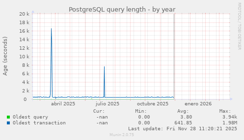 PostgreSQL query length