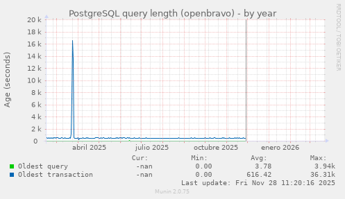 PostgreSQL query length (openbravo)