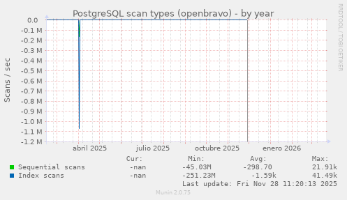 PostgreSQL scan types (openbravo)