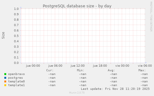 PostgreSQL database size