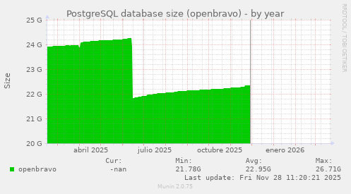 PostgreSQL database size (openbravo)