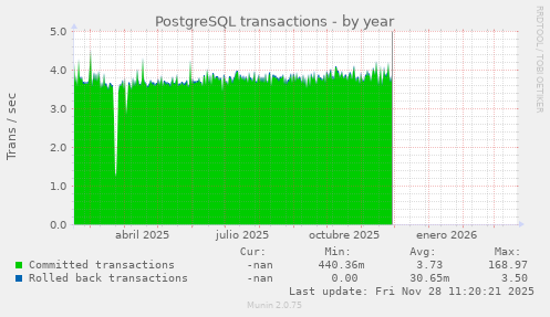 PostgreSQL transactions