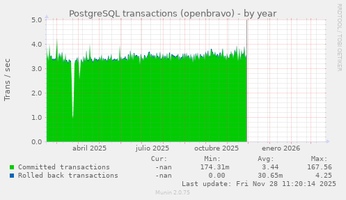 PostgreSQL transactions (openbravo)