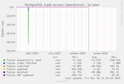 PostgreSQL tuple access (openbravo)