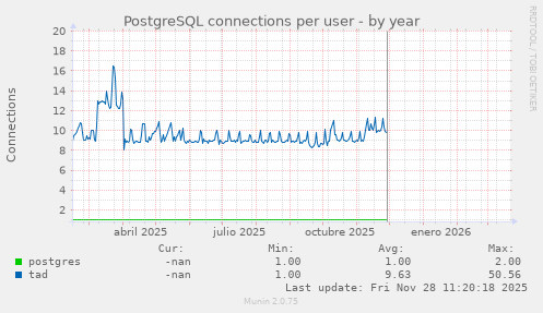 PostgreSQL connections per user