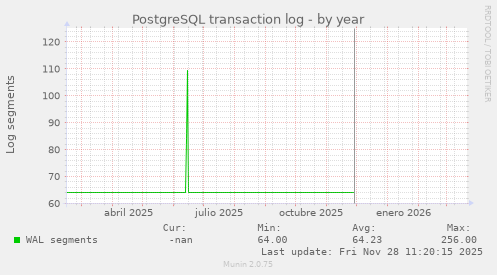 PostgreSQL transaction log