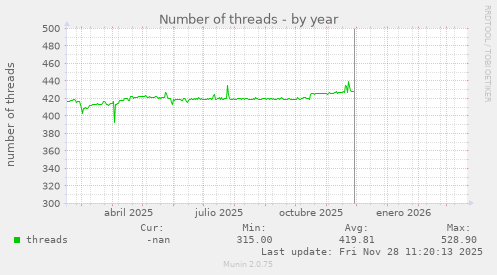 Number of threads