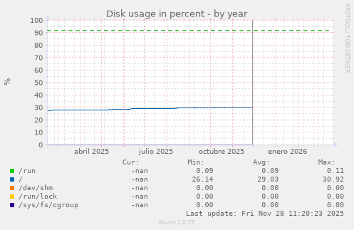 Disk usage in percent