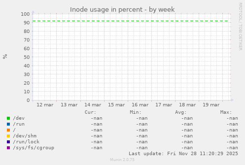 Inode usage in percent