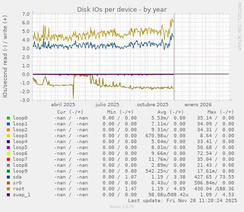 Disk IOs per device