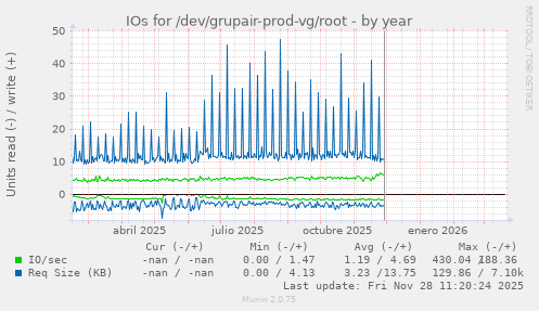 IOs for /dev/grupair-prod-vg/root