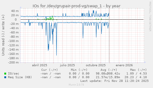 IOs for /dev/grupair-prod-vg/swap_1