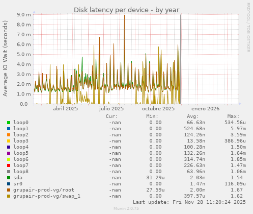 Disk latency per device