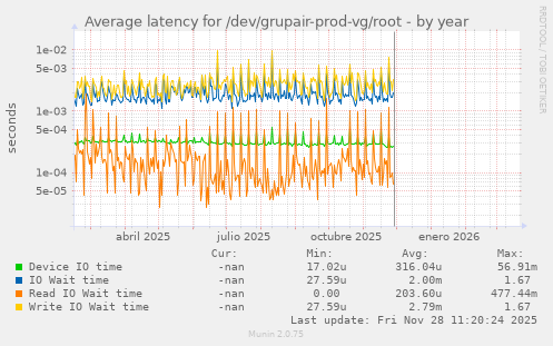 Average latency for /dev/grupair-prod-vg/root