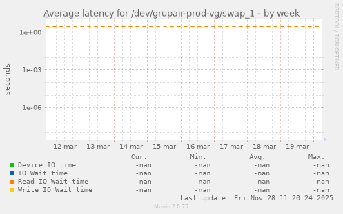 Average latency for /dev/grupair-prod-vg/swap_1