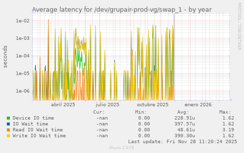 Average latency for /dev/grupair-prod-vg/swap_1