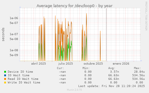 Average latency for /dev/loop0