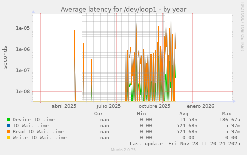 Average latency for /dev/loop1