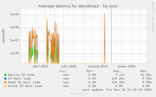 Average latency for /dev/loop2