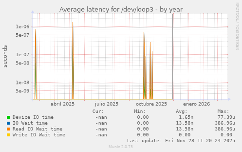 Average latency for /dev/loop3
