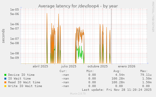 Average latency for /dev/loop4