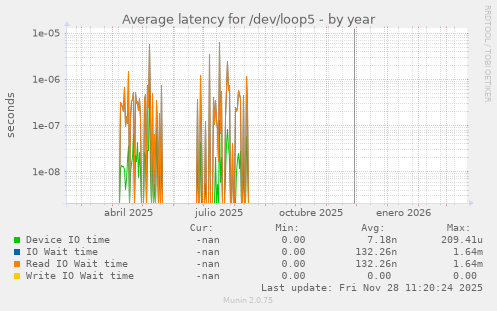 Average latency for /dev/loop5