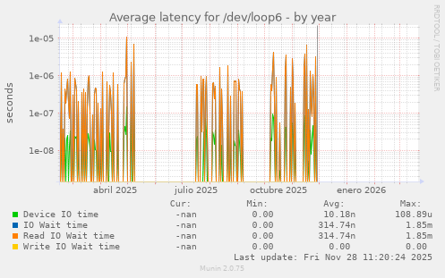 Average latency for /dev/loop6