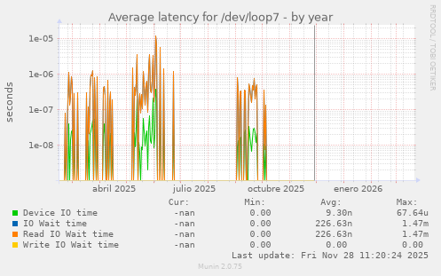Average latency for /dev/loop7