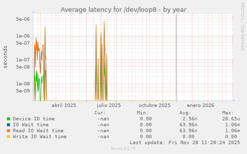 Average latency for /dev/loop8