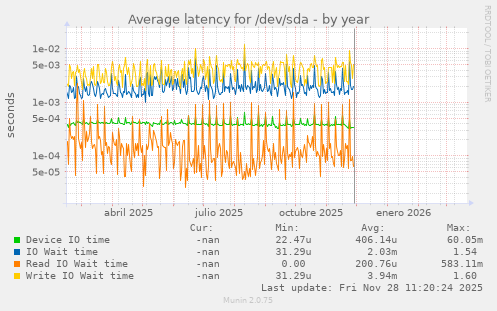 Average latency for /dev/sda