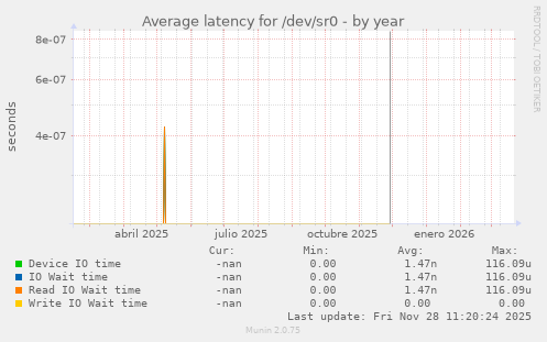 Average latency for /dev/sr0