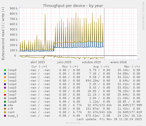 Throughput per device