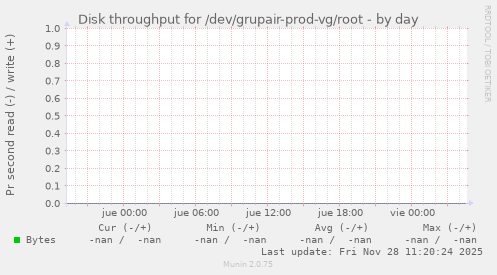 Disk throughput for /dev/grupair-prod-vg/root