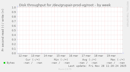 Disk throughput for /dev/grupair-prod-vg/root