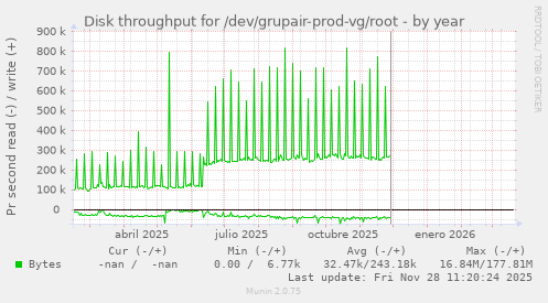 Disk throughput for /dev/grupair-prod-vg/root