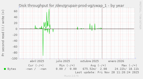 Disk throughput for /dev/grupair-prod-vg/swap_1
