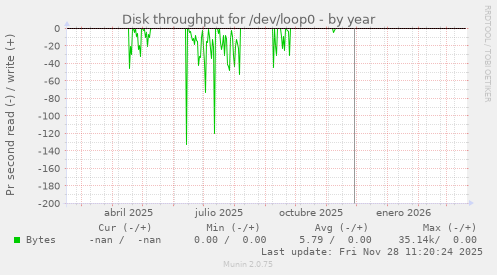 Disk throughput for /dev/loop0