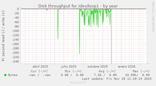 Disk throughput for /dev/loop1