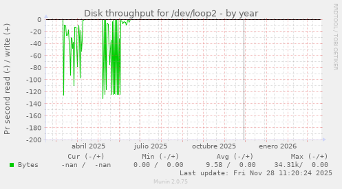 Disk throughput for /dev/loop2