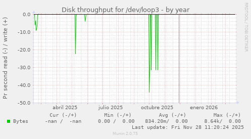 Disk throughput for /dev/loop3