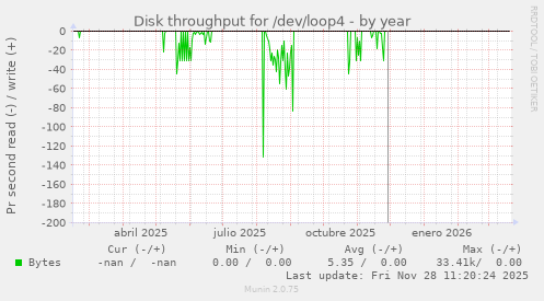 Disk throughput for /dev/loop4