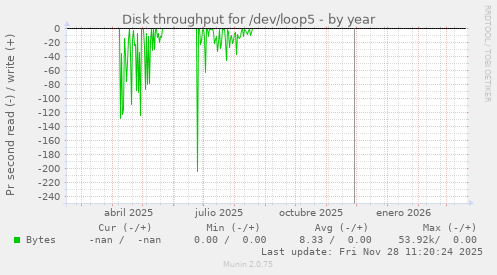 Disk throughput for /dev/loop5