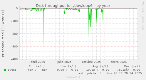 Disk throughput for /dev/loop6