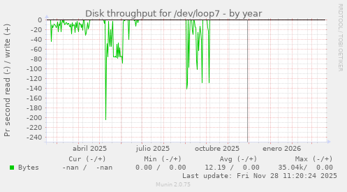 Disk throughput for /dev/loop7
